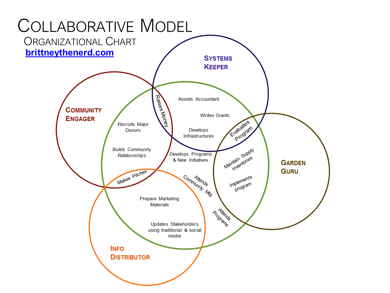 Collaborative Organizational Chart
